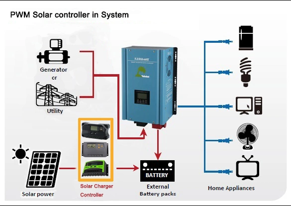 Ht30u Series10A 20A 30A PWM Solar Charge Controller