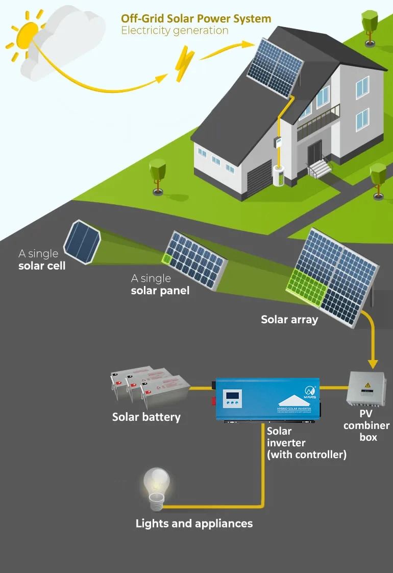 off-Grid Inverter 2kw off Grid Low Frequency Hybrid 10kw Solar Inverter with MPPT Charge Controller for Home